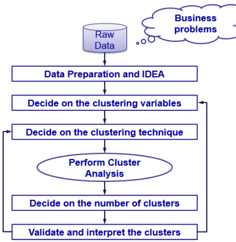 Fig 1- Steps involved in cluster analysis